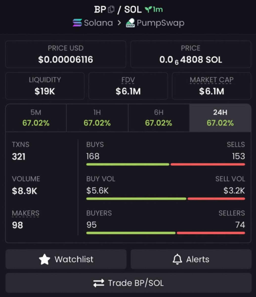 Moved $BP To 67x 📈 From 6.1m ➡️ 413.7m Mcap 💰 DM Me To Join The Alpha  Circle ⭕️ #solana #memecoin #BTCUSDT $Crypto #P2P $ATH $AUSD $DOGE $ATX  $USDT #BTCUSDT #ETHEREUM