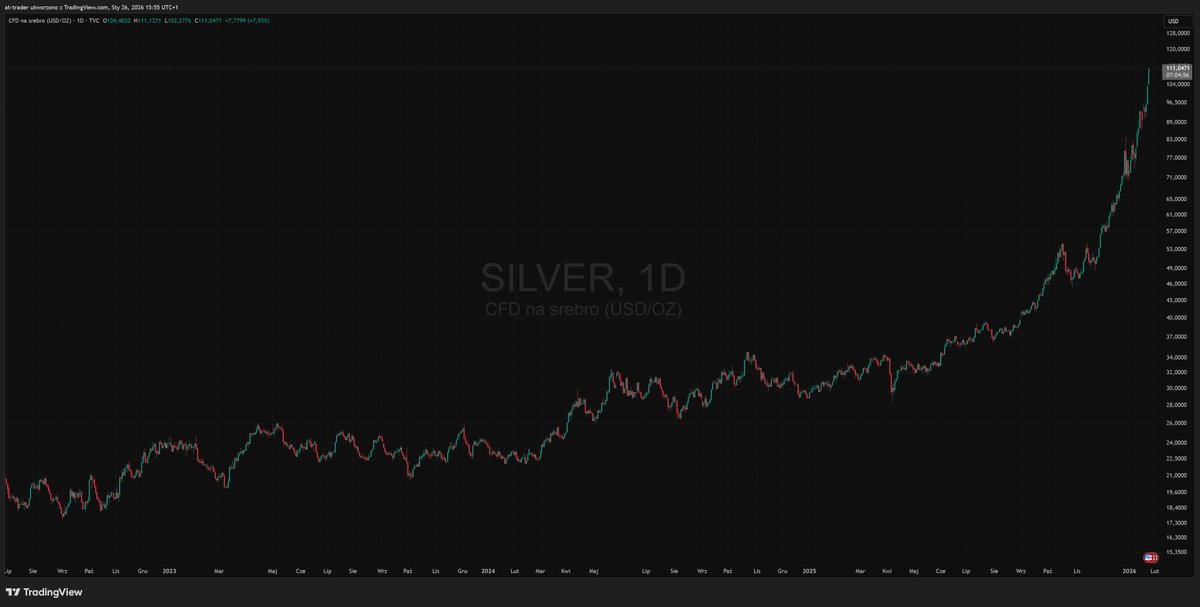 Srebro na wykresie logarytmicznym rośnie w tempie hiperbolicznym 🫣 Jak to się skończy chyba wszyscy wiemy... czy (cytując klasyka) tym razem będzie inaczej?