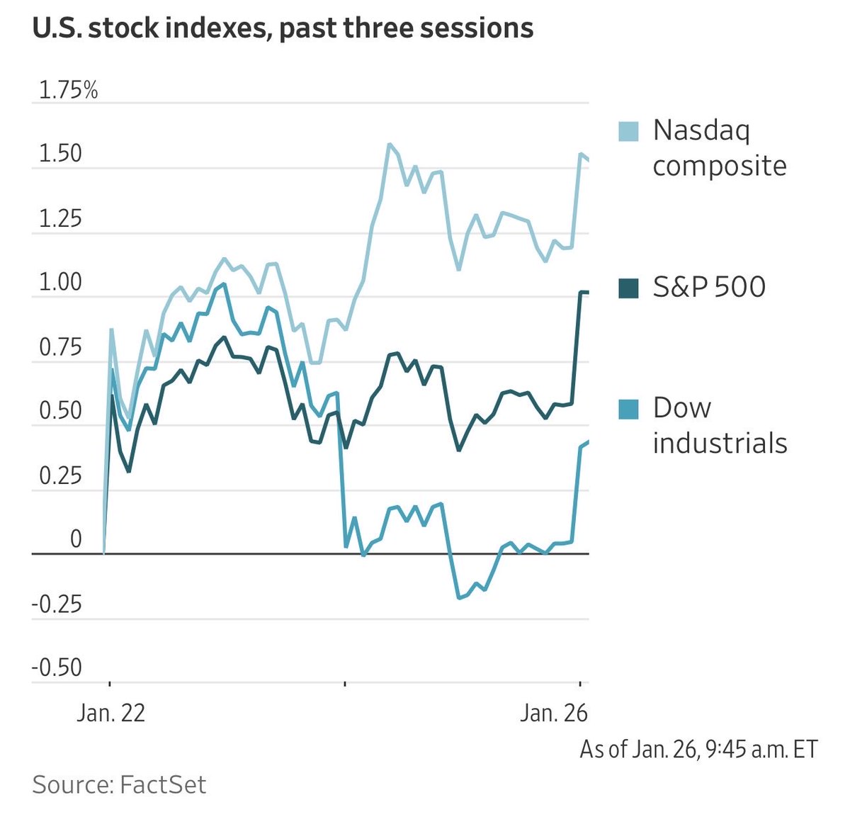 美股周一开盘后上涨，虽然华尔街对特朗普的关税威胁和政府可能停摆的风险感到担忧。 两年期美国国债收益率降至3.6%。十年期国债收益率降至4.21%。  政府停摆风险在周末增加。此前37岁的艾利克斯·普雷蒂在明尼苏达州被联邦特工当街枪杀。多位民主党知名人士表示，如果拨款 ...