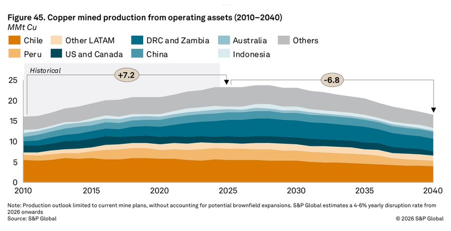 We have reached peak copper production

- In the past 15 years, copper production rose ~7%
- In the next 15 years, copper production is expected to fall by ~7%

Meanwhile:

- Data center copper demand is rising
- Electrification is surging

The copper supply-demand model is
