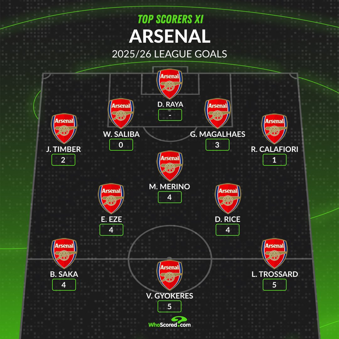 WhoScored's tweet photo. Arsenal's top scorers in the Premier League this season:

🥇 5 - Leandro Trossard / Viktor Gyokeres
🥈 4 - Opposition own goals 😬 https://t.co/Qvc5xJaWc6