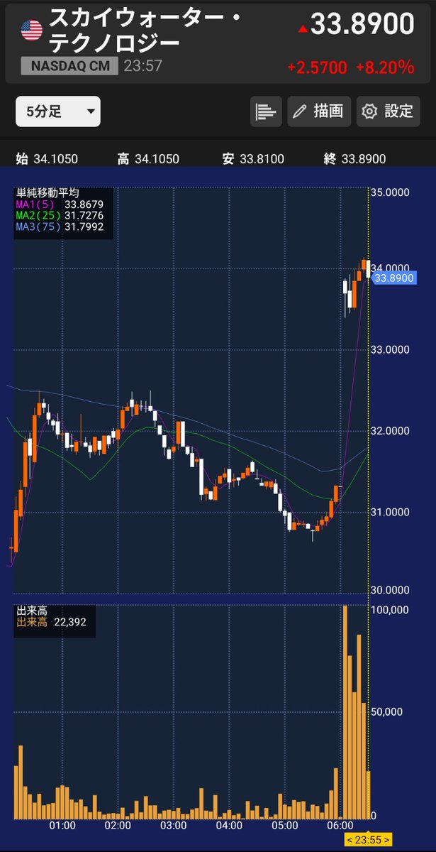 norimaki_BTC's tweet image. 楽天証券プレマーケットの恩恵ありがたや
$IONQ $SKYT