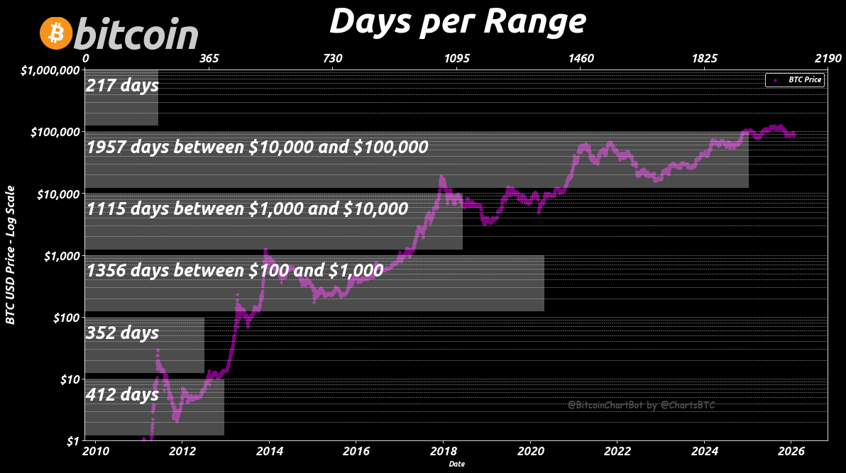 Days Bitcoin has spent in price ranges: $1 - $10: 412 days $10 - $100: 352  days $100 - $1,000: 1356 days $1,000 - $10,000: 1115 days $10,000 -  $100,000: 1957 days $100,000 - $1,000,000: 217 days $1,000,000 -  $10,000,000: 0 days $10,000,000 ...