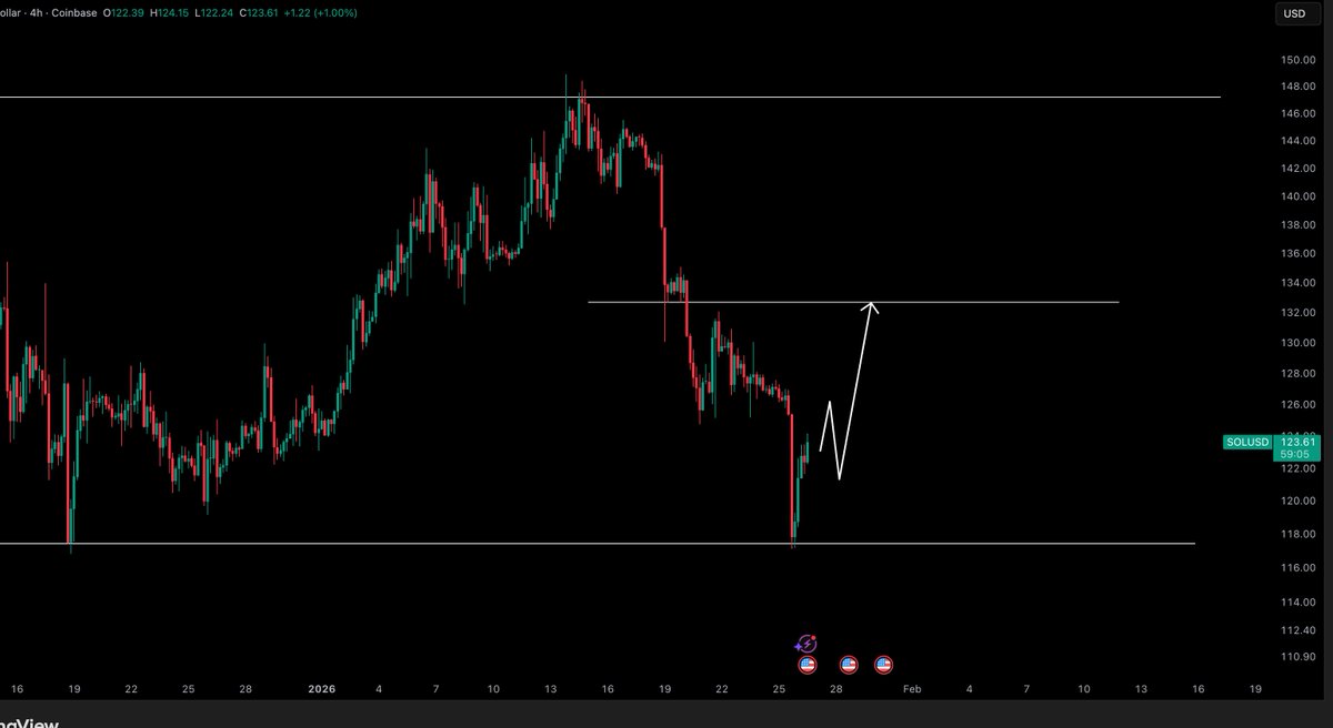 SOL / $USD - Update We have seen a 5 wave down so we do look bullish on  Solana right now.