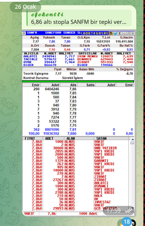 Açılış tavanımız #RTALB den gelmişti kapanış #SANFM den oldu 🤭