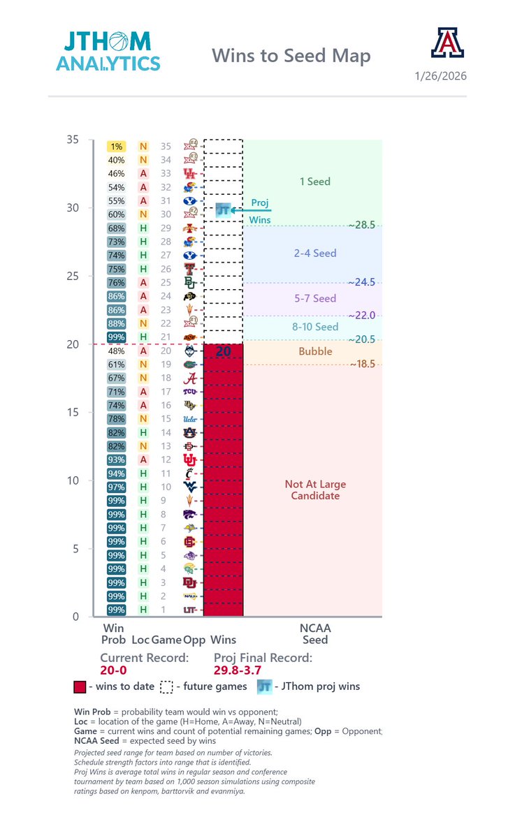 JThomAnalytics's tweet image. Arizona @ BYU Preview - AZ Focus. 3rd most difficult regular season game remaining (after @ Houston and just after @ Kansas). If AZ loses this game &amp;amp; wins all easier games, projected to achieve 1 seed. This would be 2nd best win of year (behind @ UConn)

jthomanalytics.com/basketball/tea…
