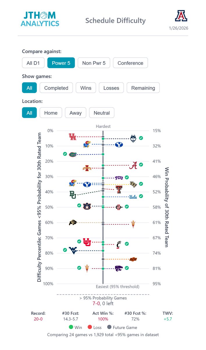 JThomAnalytics's tweet image. Arizona @ BYU Preview - AZ Focus. 3rd most difficult regular season game remaining (after @ Houston and just after @ Kansas). If AZ loses this game &amp;amp; wins all easier games, projected to achieve 1 seed. This would be 2nd best win of year (behind @ UConn)

jthomanalytics.com/basketball/tea…