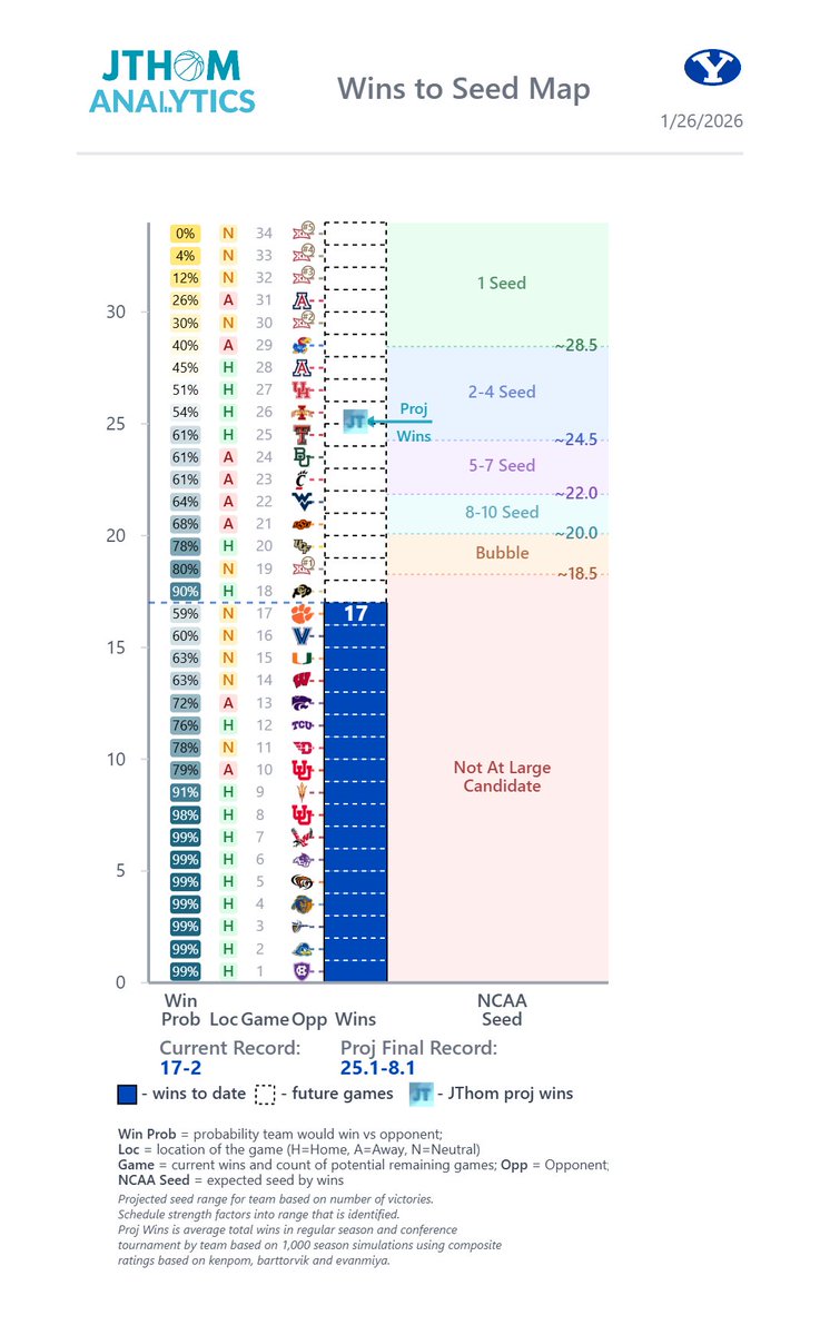 JThomAnalytics's tweet image. Arizona @ BYU Preview - BYU Focus. 3rd most difficult regular season game remaining (after @ Arizona and @ Kansas). Win and positioned to compete for 2 or even 1 seed. Lose and 3/4 seed more likely. This would be best win of season to date.

jthomanalytics.com/basketball/tea…