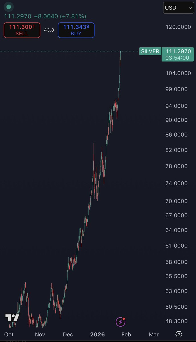 CryptoKaleo's tweet image. For anyone who thought Silver would slow down and be a good short opportunity when it $100/oz, you were dead wrong.