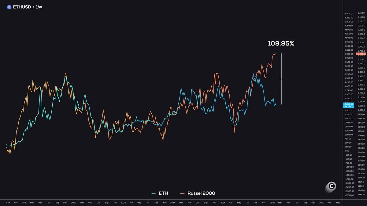 BREAKING: 🚨 Ethereum is being left behind for the first time in years. The correlation  that held for years just broke, and ETH is behind the Russell-2000. Once ETH  catches up, altcoin