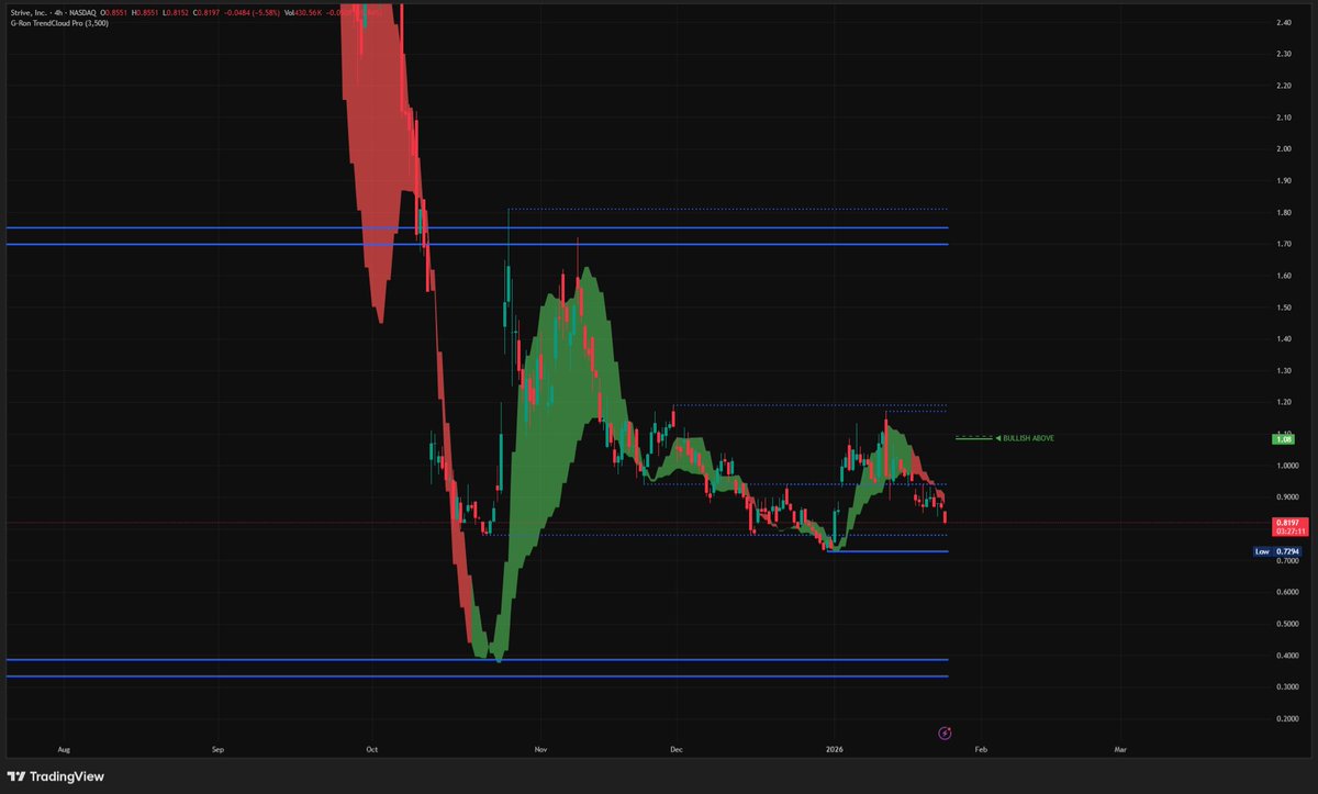 RaberTrades's tweet image. $ASST Looks like my dog’s shit 💩 this morning. Could go either way 🤷‍♂️ 

There are better names you can invest in. Get a new dog 🐕