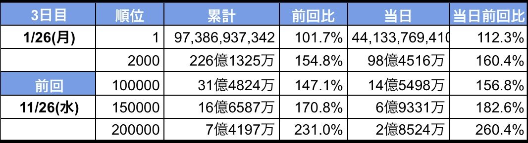 Apeiria_AI's tweet image. 古戦場本戦3日目おつかれさまでした。
平日に入るも250HELLの倒しやすさから全順位帯で依然ハイスピードを維持しています。
現状英雄は370億付近、10万位は50億付近を推移しています。