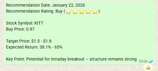 JackBogle_'s tweet photo. $KITT is worth watching – the stock price seems poised for an accelerated rise. 🚀

Target price: $1.5 - $1.8

Let's see if the bulls can break through the resistance level. 👀 https://t.co/iSSgIm17Tv