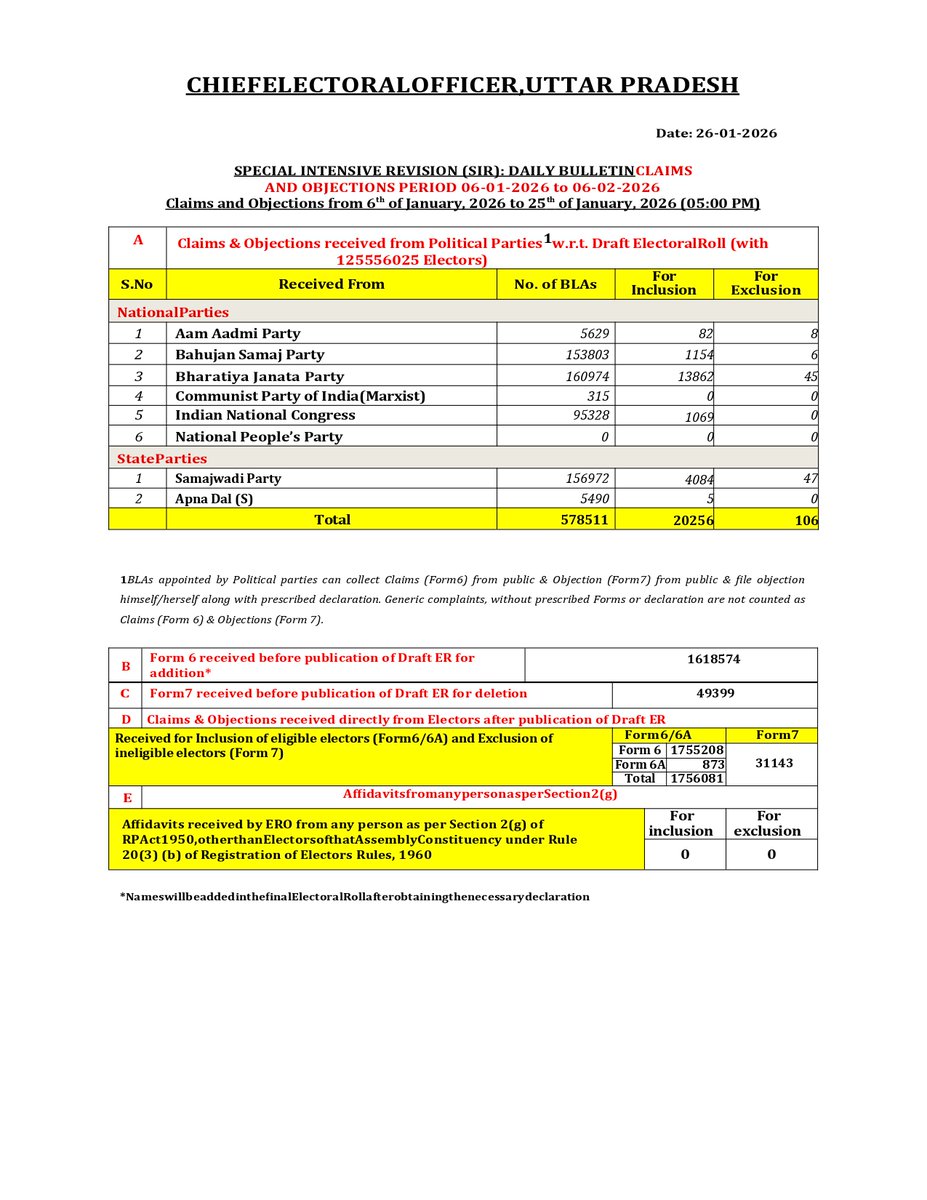 ceoup's tweet photo. 👉Special Intensive Revision 2026 : Daily Bulletin 26-01-2026    
👉Claims and Objection Period 06-01-2026 to 06-02-2026
@ECISVEEP
@DDNewslive 
@PIB_India
@SpokespersonECI
@AIRNewsHindi
@PTI_News
@ians_india
@ANI https://t.co/rQfexuI8Jj