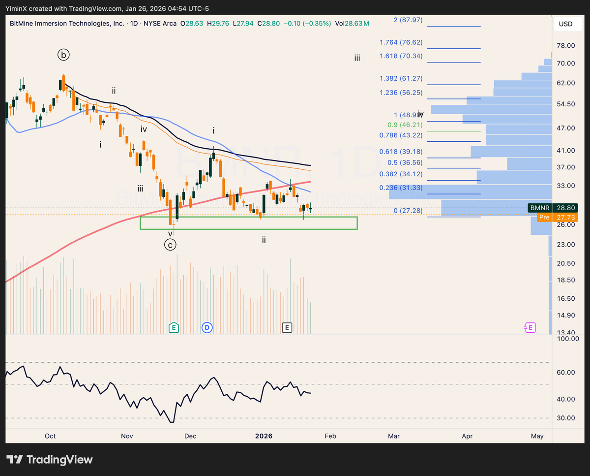 BMNR is the MOST HATED stock there is. But since November, we have seen  BitMine trade at higher lows, with the RSI rising. $ETH is also basing  above $2800. While there is
