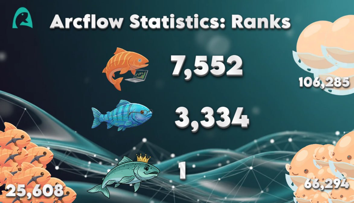 UnitFlowFinance's tweet image. With the temporary ranks now live, our very first Smolt Whalebound has been born! 🐋🐟

__ArcFlow Intern.