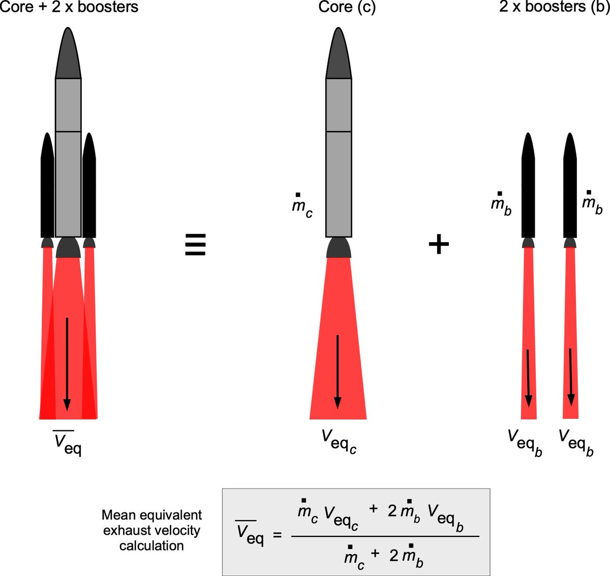 PhilosophyOfPhy's tweet photo. Calculus is essential in rocket launching for modeling dynamic, changing systems, including calculating trajectory, variable mass, and acceleration. It allows engineers to optimize fuel consumption via integration and determine instantaneous velocity/acceleration using differentiation, enabling precise navigation, orbital insertion, and safe re-entry.