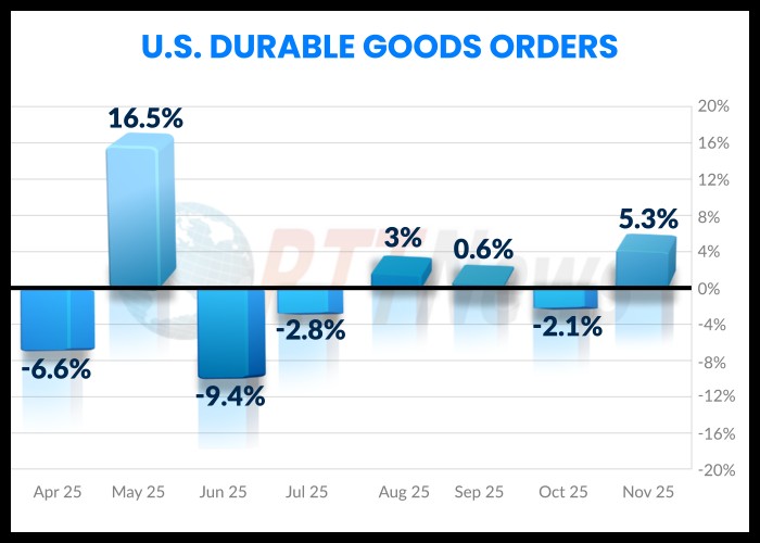 RTTNews's tweet image. U.S. Durable Goods Orders Surge 5.3% In November, Much More Than Expected dlvr.it/TQZJqT #DurableGoods #EconomicGrowth #USManufacturing #CommerceDepartment #MarketTrends