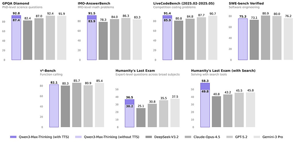 Benchmarks chart