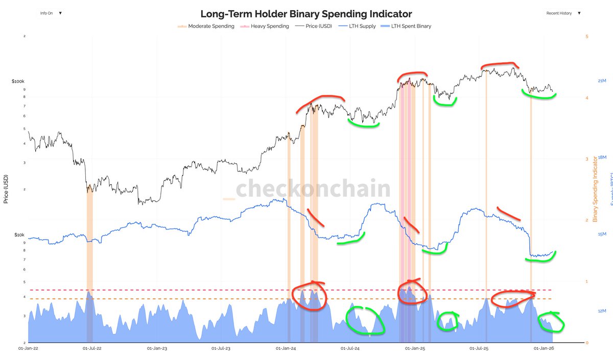 Tldr on why I'm very bullish BTC and crypto here in four charts

1) Credit Market
2) HTF Momentum Imbalance
3) Options Positioning
4) Long Term Holders