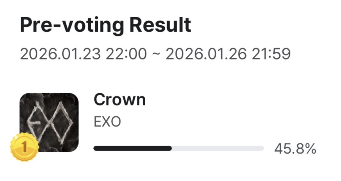 aeribase's tweet photo. MENANG KITA GUYS AYO NANGIS BARENG. PERJUANGAN KALIAN BENER BENER MEMBUAHKAN HASIL 😭😭😭😭 TERIMA KASIH UNTUK SEMUA EXO L! JANGAN LUPA LIVE VOTING JUGA YA KITA BISA 🫶 /AB/ https://t.co/MRV90OyaOP