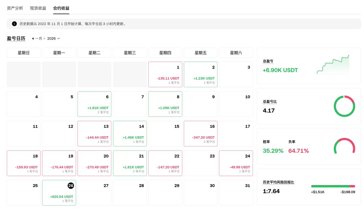 1月份的数据依据创了历史新高了！ #Trading #BTCUSDT