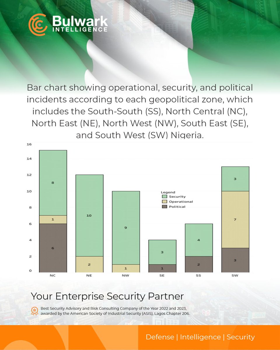 Week 4 security incidents in Nigeria rose to 69 cases (+7.8%), driven by GSF operations. Banditry continued in the NW &amp; NC, while IPOB protested in Nkpor, Anambra.

inquiries@bulwarkintelligence.com

<a href="/tanwaashiru/">Tanwa Ashiru</a>