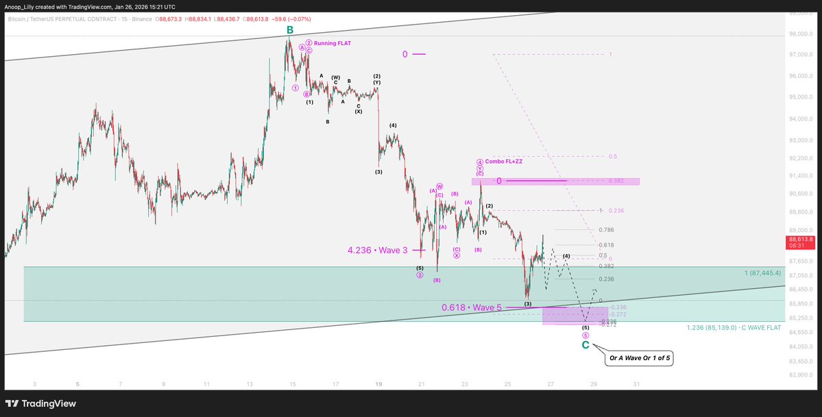 $BTC: Micro time frame for the drop from 98K. Since the shared HTF shows both bull and bear cases and calls for an impulse first, bull case anticipation is a running flat. However even with an extended flat, it remains valid, but the 80K low should not be breached.