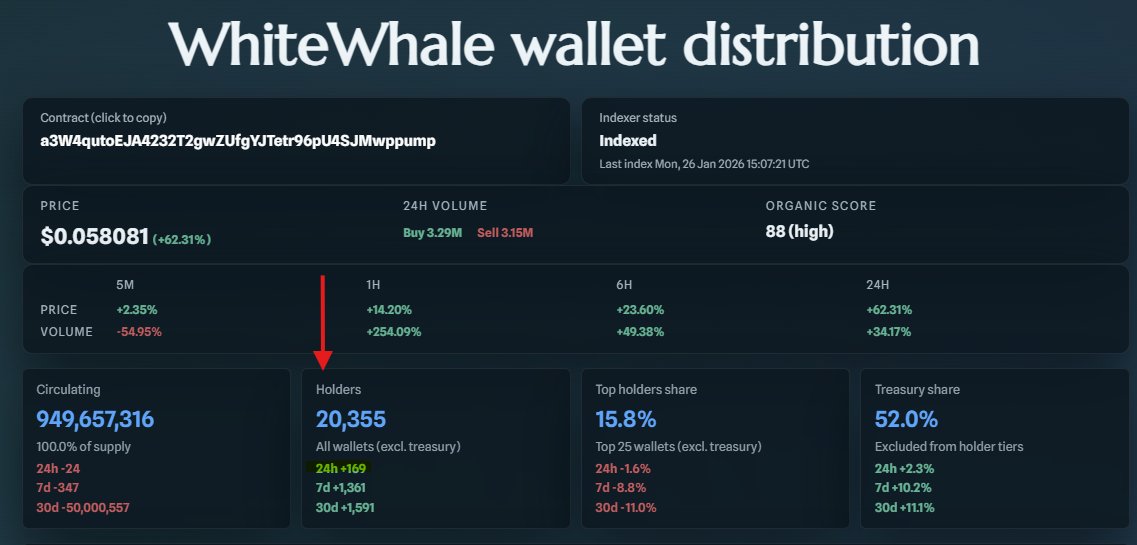 #WHITEWHALE $WHITEWHALE:
Holder count going back up
Treasury now holds 52%
250k giveaway

Keep focusing on extraction while <a href="/WhiteWhaleMeme/">The White Whale Meme Official</a> keeps moving forward. 

Awesome dashboard by <a href="/milkbeard5/">Milk Beard</a>.

whitewhale.watch