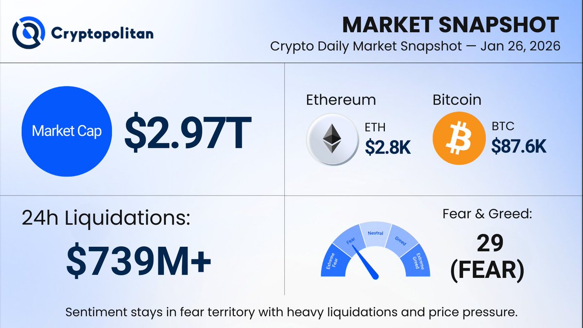Crypto markets remain under pressure. Total market cap stands at $2.97T,  with Bitcoin trading near $87.6K and Ethereum around $2.8K. The Fear & Greed  Index sits at 29 (Fear) as more than