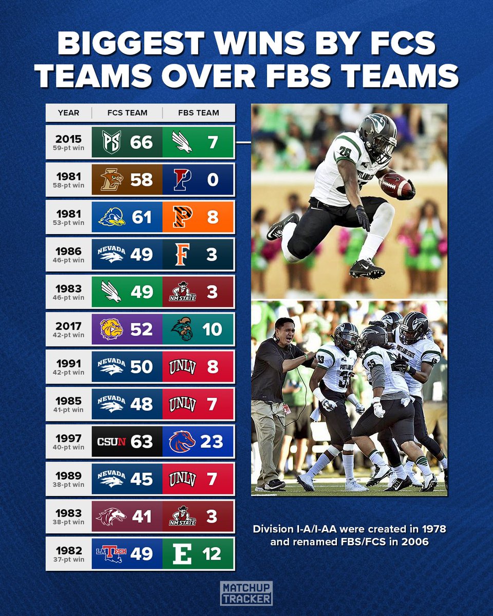 MatchupTracker's tweet image. Biggest Wins by FCS Teams Over FBS Teams