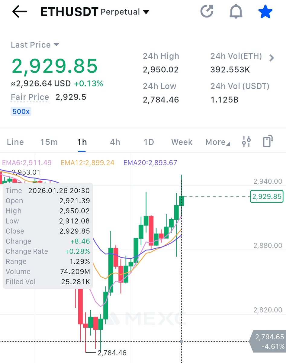 5% Normal Gain on $ETH 💸🔥🤙🤙 IT MEANS, IF YOU TAKEN 15X LEVERAGE THEN  75% PROFIT 💸🔥