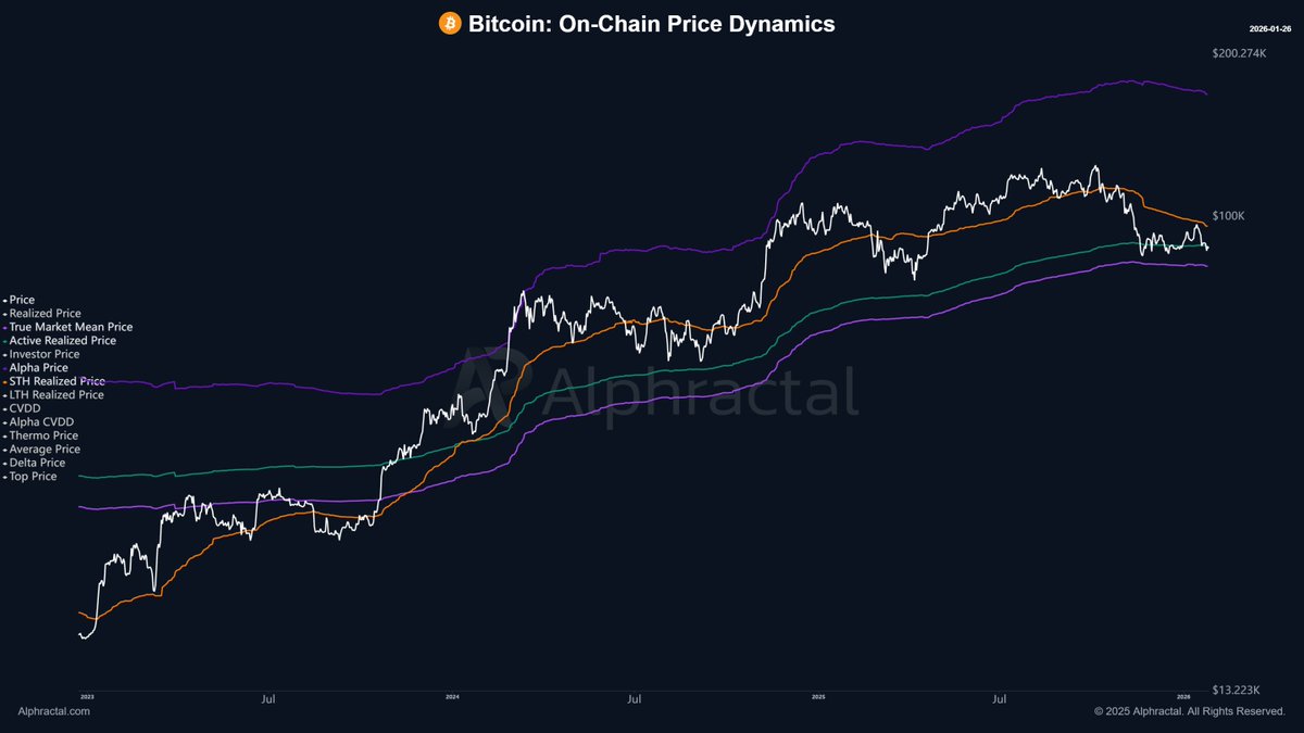 Sollte #Bitcoin es nicht schaffen, nachhaltig über 96.000$ auszubrechen,  liegt auf Basis der On-Chain Daten auf der Unterseite das nächste Preisziel  bei 81.000$ 🚨