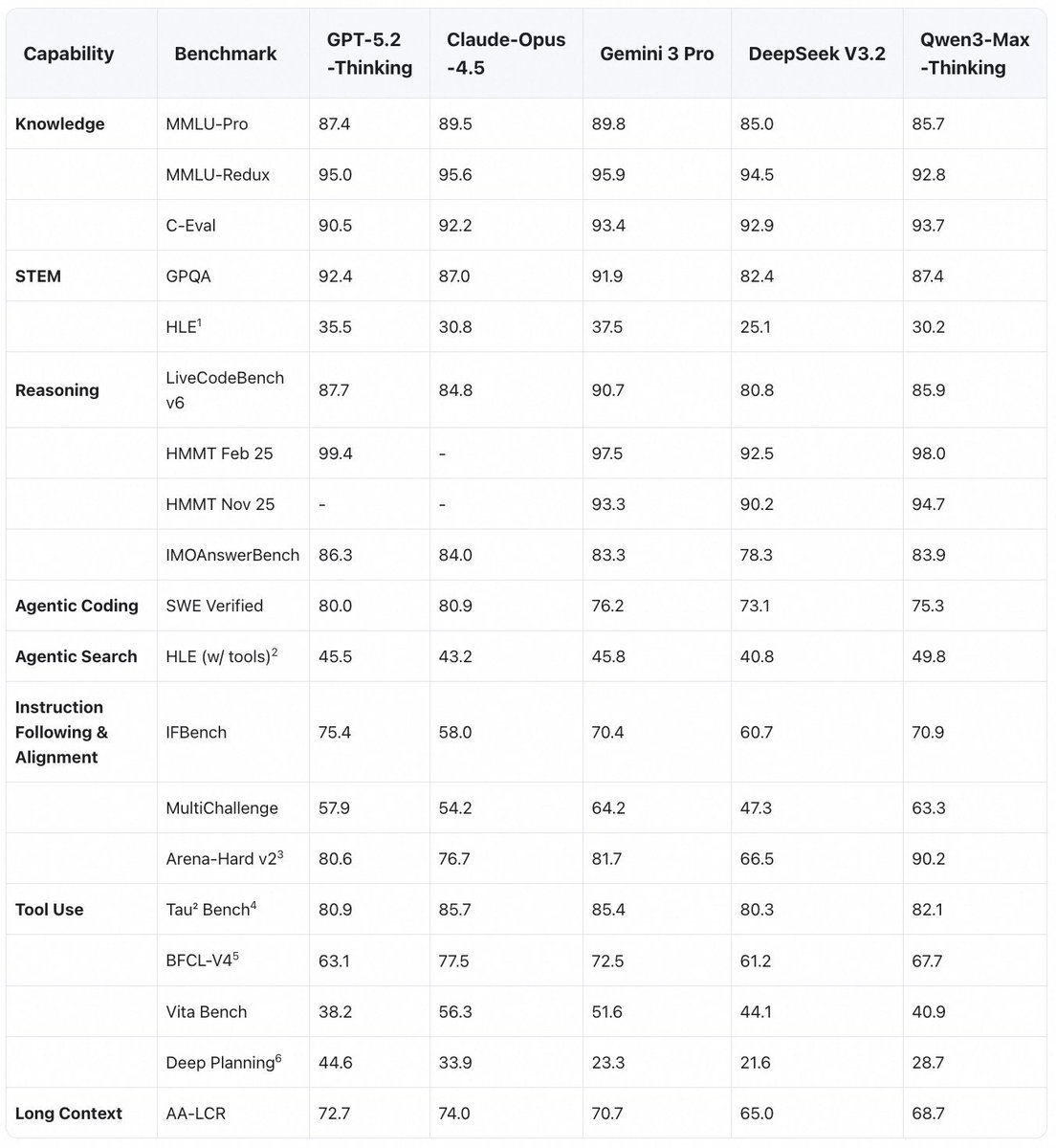 DeepPlanning scores table