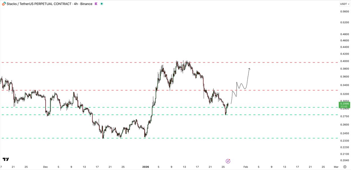 CryptoNewton's tweet image. $STX #Stacks
