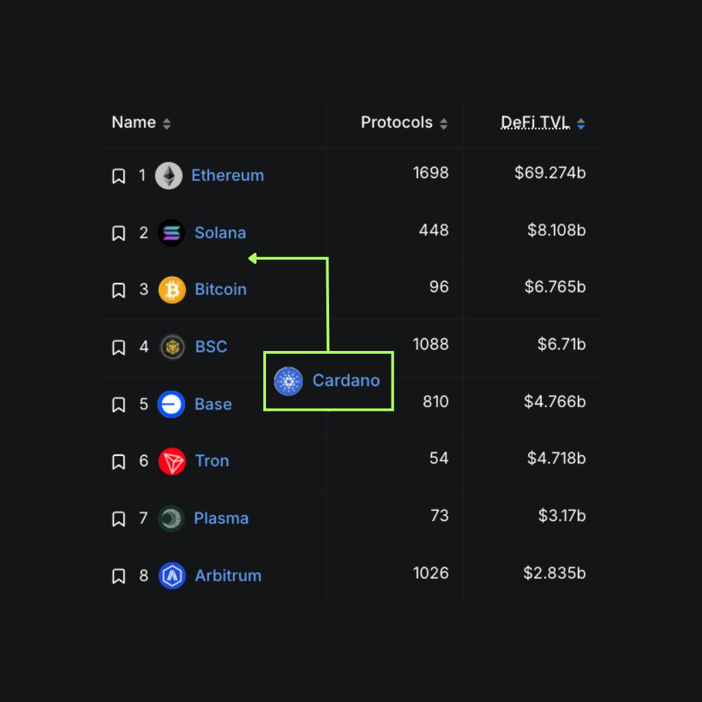 もし $ADA ステーキングが TVL にカウントされたら、73億ドル増加する 📈 Cardano は Solana のすぐ後で第3位になる。  なぜカウントされないのか？Cardano のステーキングは資金をロックしないから。