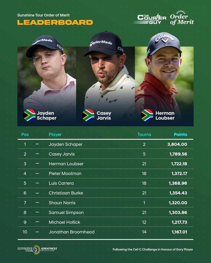 Sunshine_Tour's tweet photo. How things stand on The Courier Guy Order of Merit. π
#CellCChallenge https://t.co/5L1z843rIf