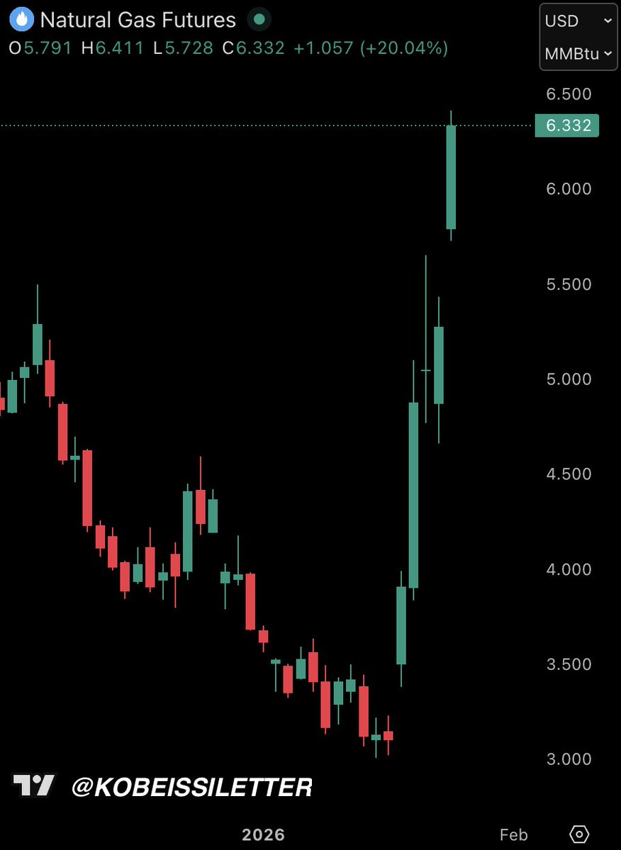 KobeissiLetter's tweet image. BREAKING: Natural gas prices surge over +20% on the day, now up +107% in 5 trading days.

This is one of the most incredible commodity markets we have ever seen.