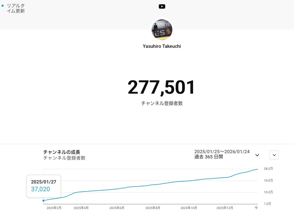 YouTubeの登録推移です。ここ1年で24万ほど増えてます。運営方針転換が良かったです。100万人を目指すアカウント、趣味のアカウント、非属人性、複数 YouTube運営してます。たびたび更新してますが、インド、バングラデシュ、パキスタン、インドネシアだけで人口20億超えは ...