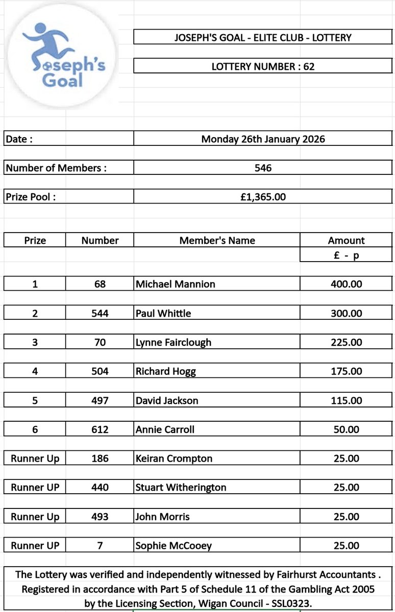 JosephsGoal's tweet photo. Delighted to confirm our @JosephsGoal lotto January winners...
Prize pool of £1,365…another £1,365 to #nkh research!
As ever congrats to the winners, thanks @fairhurstwigan for drawing, and all for supporting! ❤️💙
DM to get involved...your New Year's resolution! 🙏 https://t.co/BLWG2AN0qq