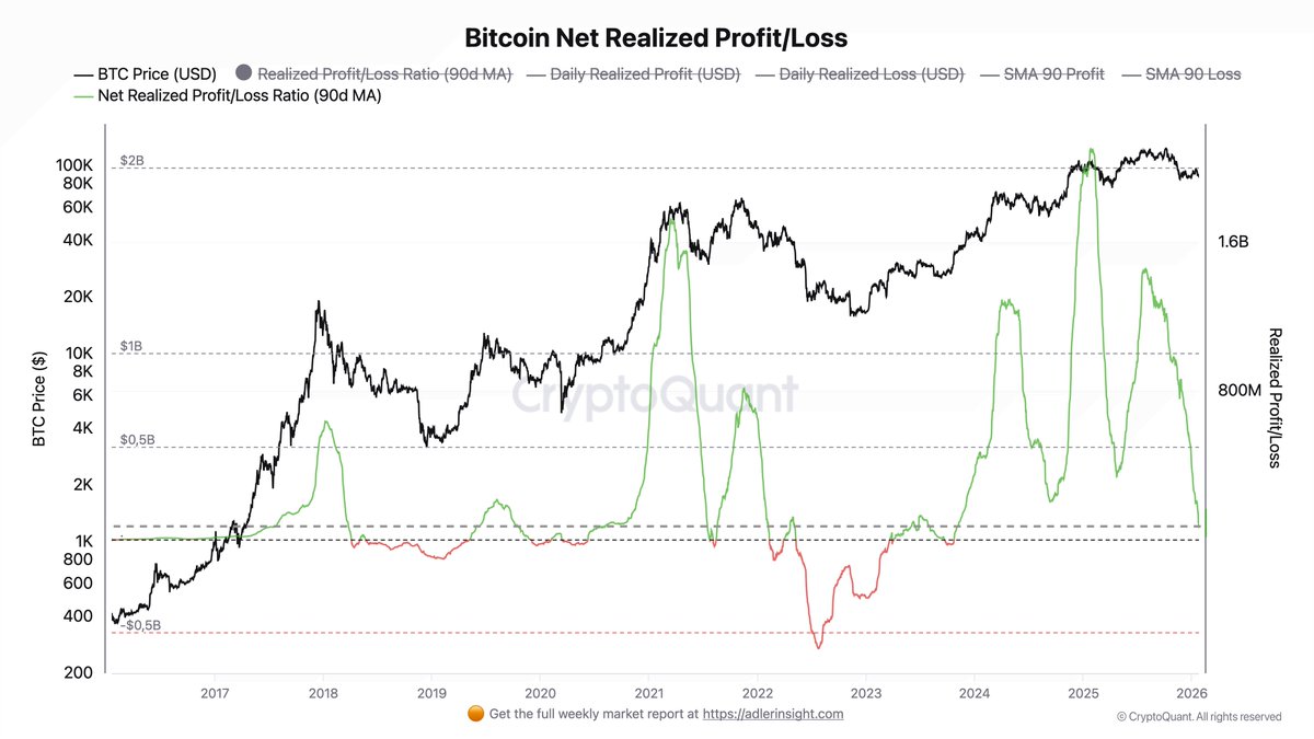 Der Bitcoin Net Realized P/L ist um 97% eingebrochen und zurück auf null.  Das letzte Mal passierte das im Juni 2022, kurz bevor BTC von 30k auf 16k  fiel. Im heutigen Marktupdate