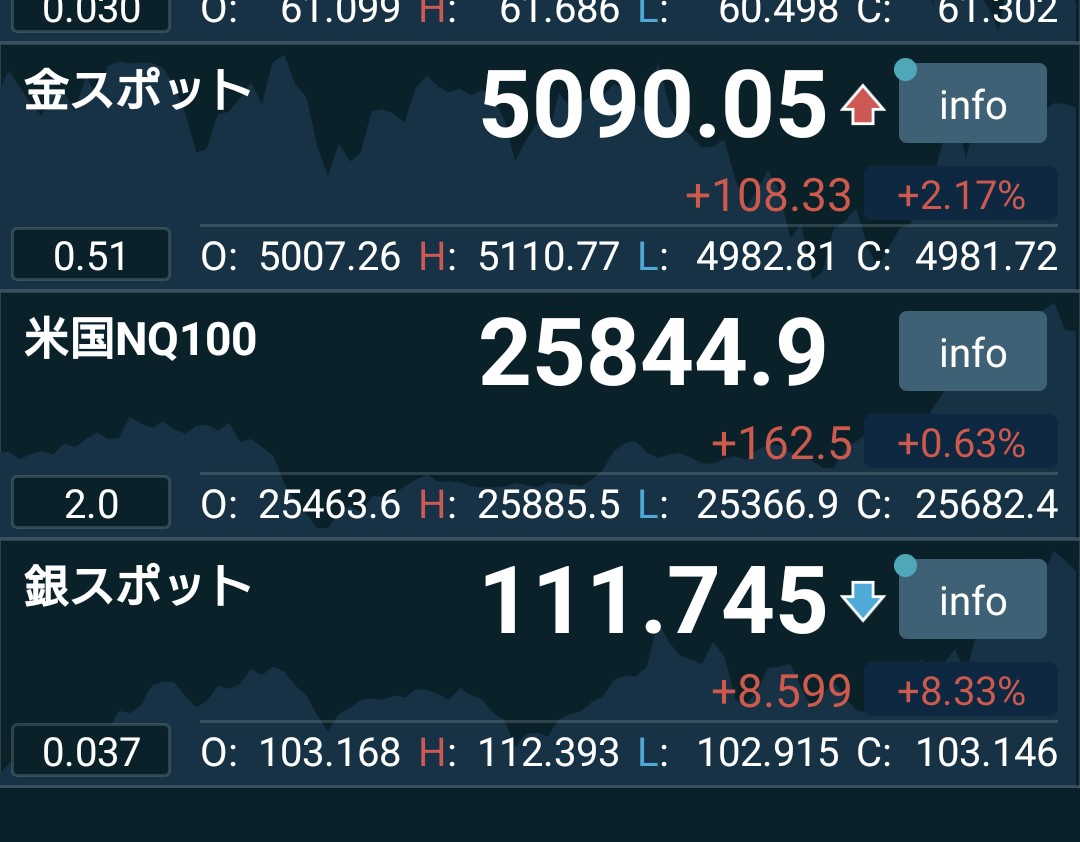 GMOクリックCFDって海外FXに比べて金のスプレッドは広いけど銀のスプは全然取引できるレベルなのか。  まともに取引できる業者なんてないと思ってた、これは機会損失だわ。