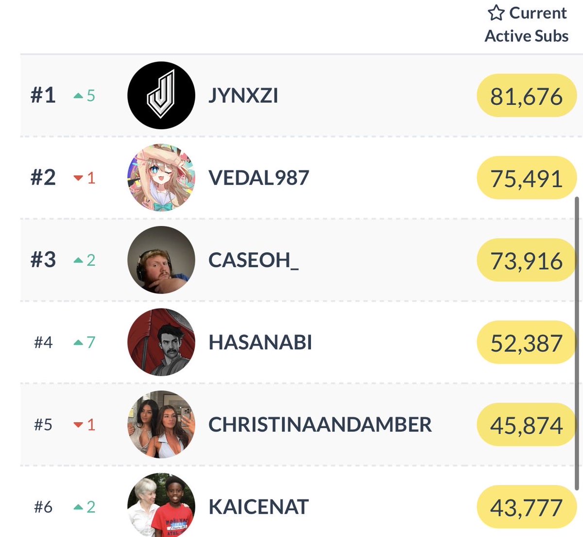 Awk20000's tweet photo. Jynxzi overtakes the top spot from Vedal987 for most subscribers on Twitch https://t.co/ht7TRnhHfP