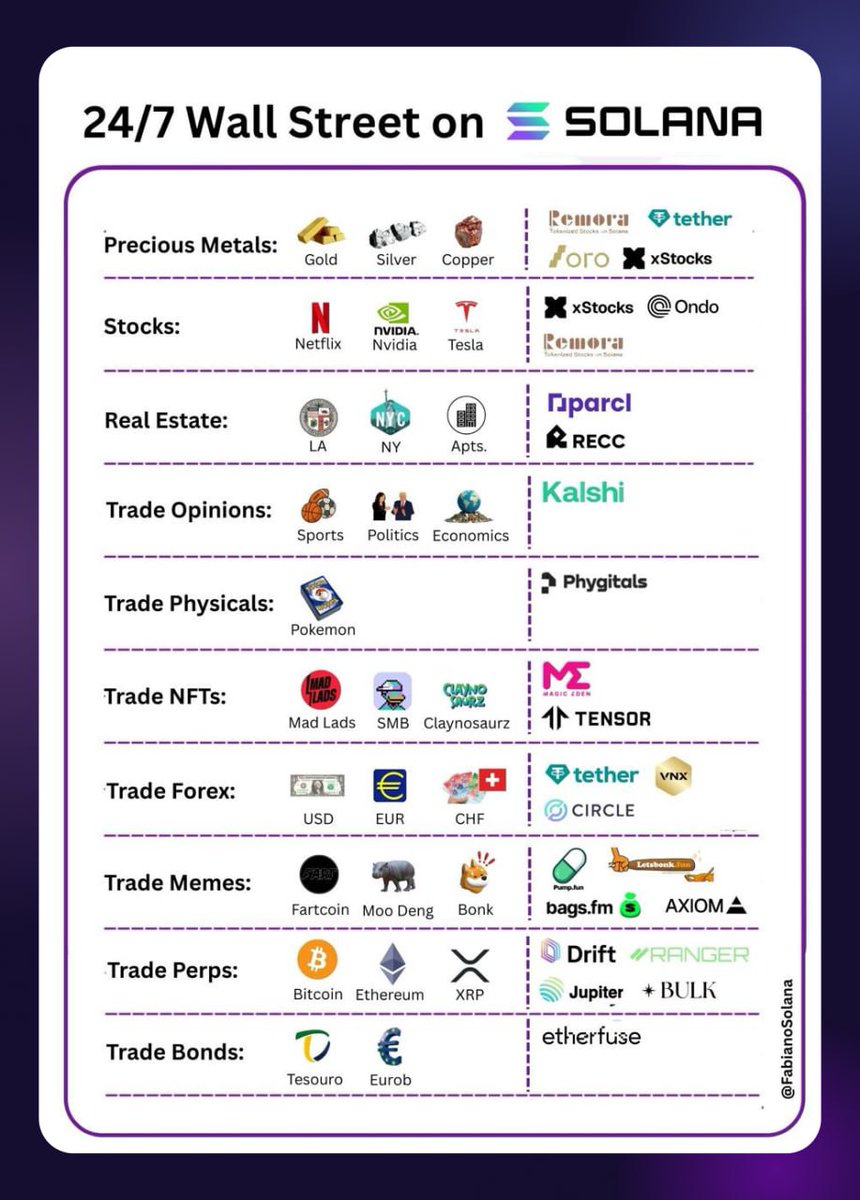 On Solana you can literally buy the world

Trade everything markets