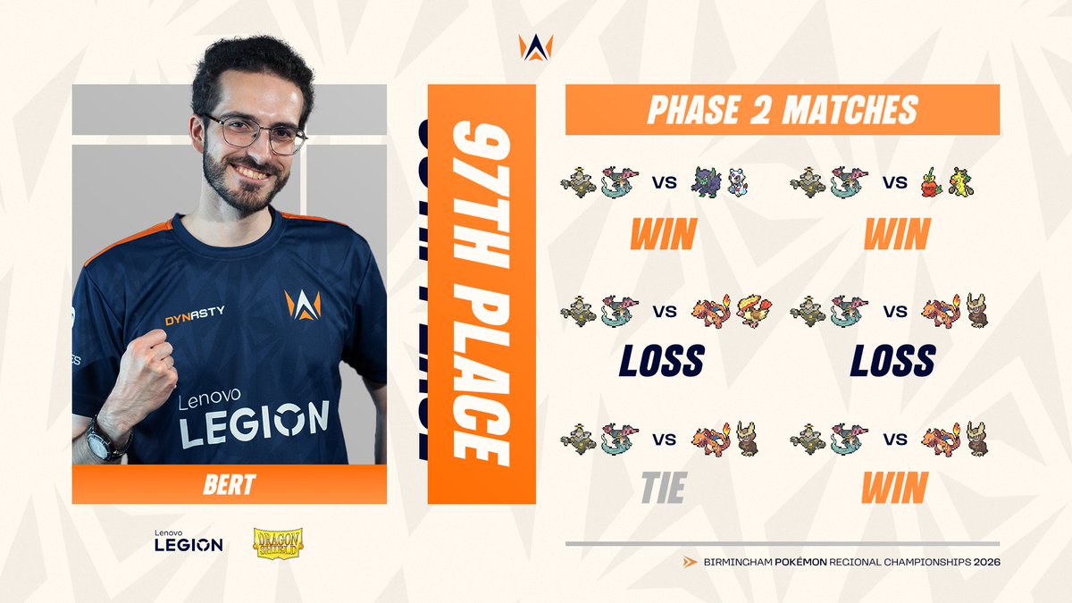 After failing to reach Phase 2 in Stuttgart, <a href="/BertWoltersTCG/">Bert Wolters</a> bounces back immediately in Birmingham with a strong 97th-place finish, earning 80 championship points! 🇬🇧