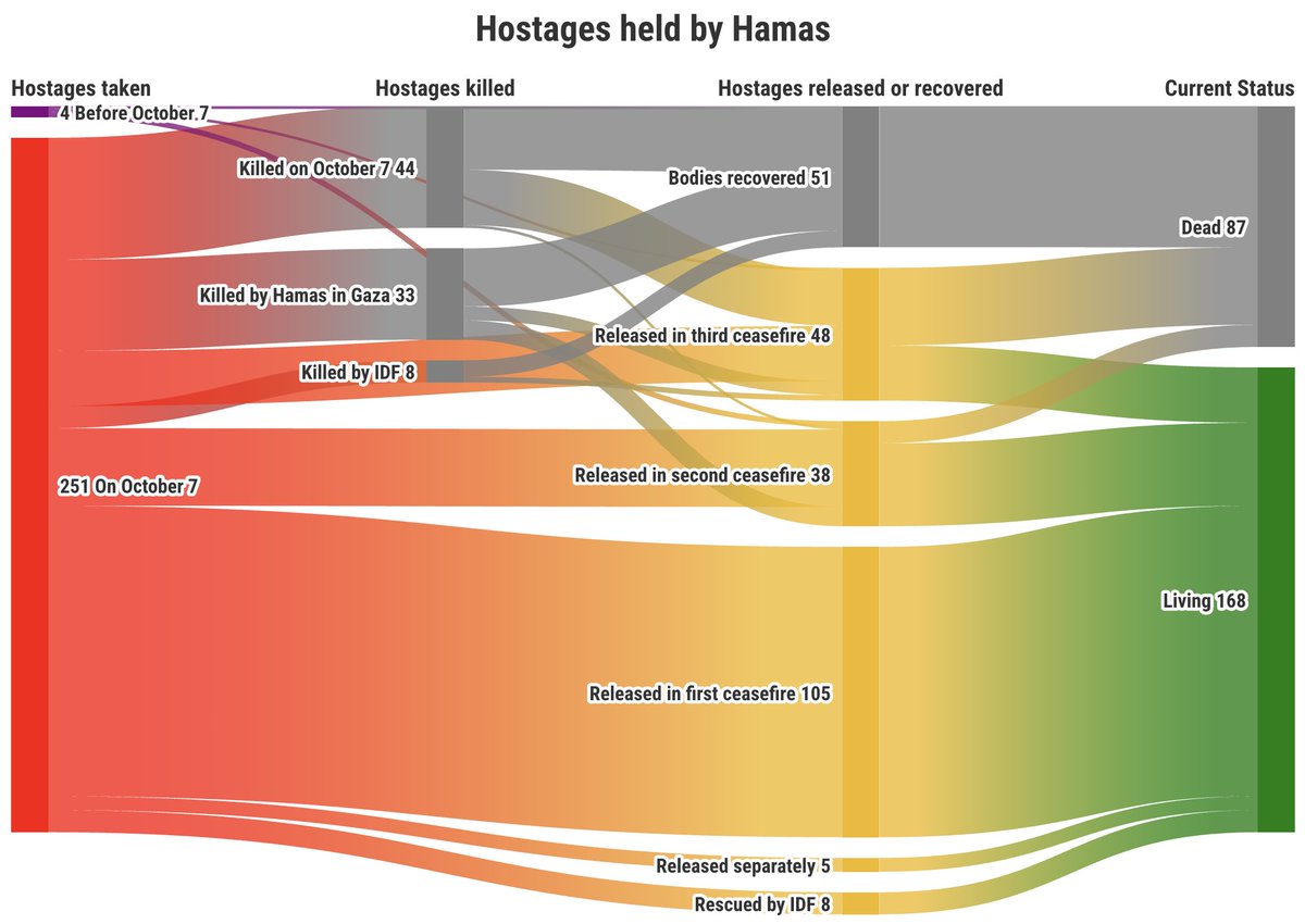 With no hostages remaining in Gaza, it is worth looking back to understand the challenge and results of efforts to free them. A short thread with 5 major takeaways: