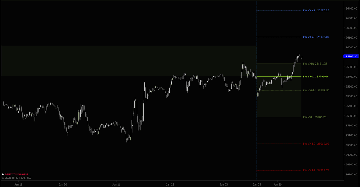 Trinitas3000's tweet photo. With the downside opening gap at the Sunday Globex open, it was hard to envision that $ES &amp; $NQ would be attempting an upside breakout from prior week's Value Area, but that is exactly what has happened so far in RTH session.

#MarketStructure #WeeklyMGI https://t.co/q7uyRiZXGN