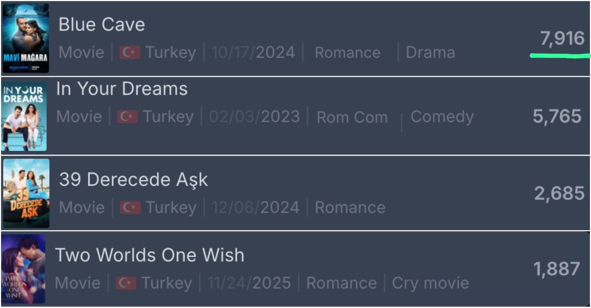 🔝 فيلم الكهف الازرق بطوله كرم ودفرم هو الفيلم الانجح والاعلي مشاهده الي الآن 
بعدد نقاط يقترب من ال ٨ الاف نقطه

#MaviMağara #KeremBürsin #DevrimÖzkan
