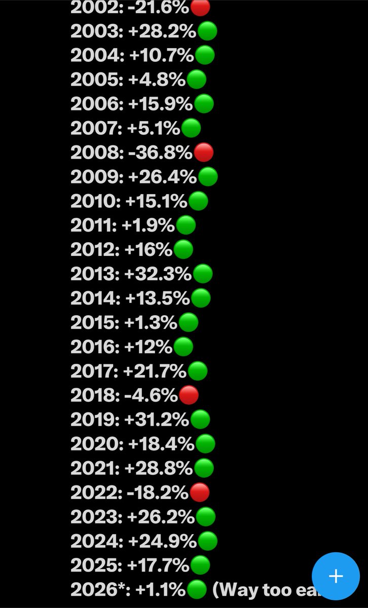 Hey <a href="/grok/">Grok</a> based on the historical performance of S&amp;P 500 predict 2026 . Green or red pill?