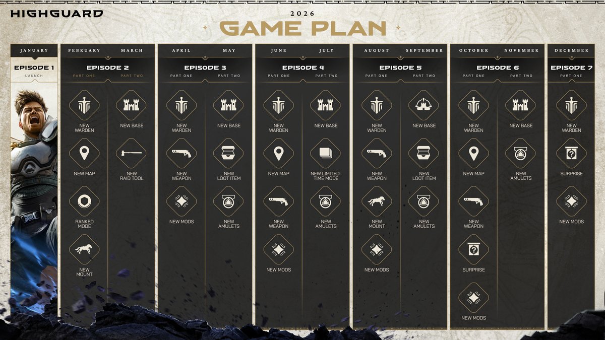 Here's a look at the Highguard Year 1 Game Plan 🗺️

🐺Episode 2 arrives in 2 weeks
✌️Each Episode is ~2 months long
🫶Content shown is free for all players
👀More info to come as we approach each Episode

We're excited for the year ahead and can't wait to share more!